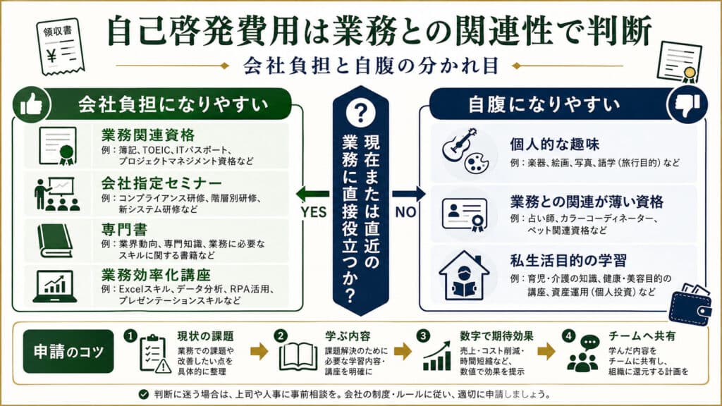 自己啓発費用が会社負担か自腹かを業務との関連性から判断する基準の図解