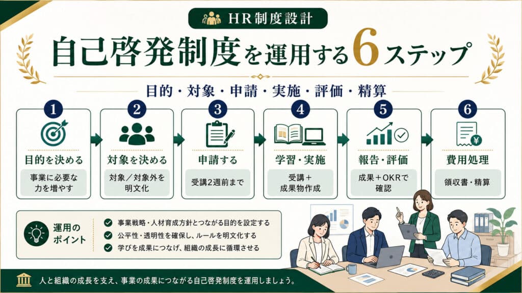 会社が自己啓発制度を目的設定から申請・実施・評価・精算まで運用する6ステップ