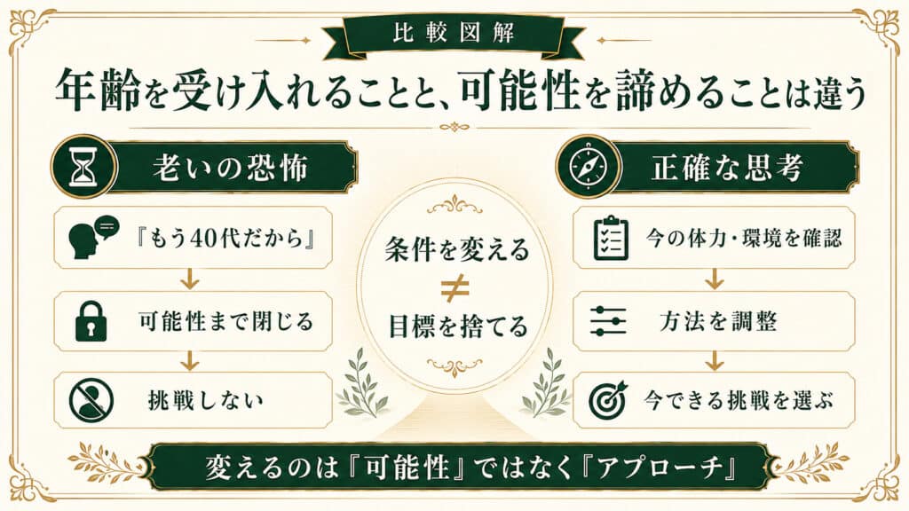 年齢を受け入れて方法を調整することと年齢を理由に可能性まで諦めることの違いを示した比較図解
