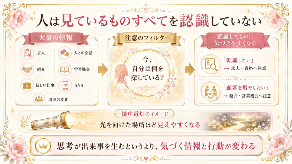 注意を向ける対象によって見える情報が変わる仕組みを示した図解