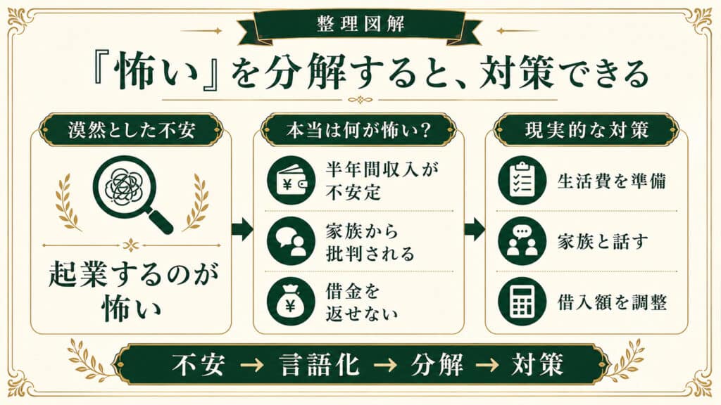 漠然とした不安を具体的な恐れへ言語化して分解し、現実的な対策へ変える方法を示した図解