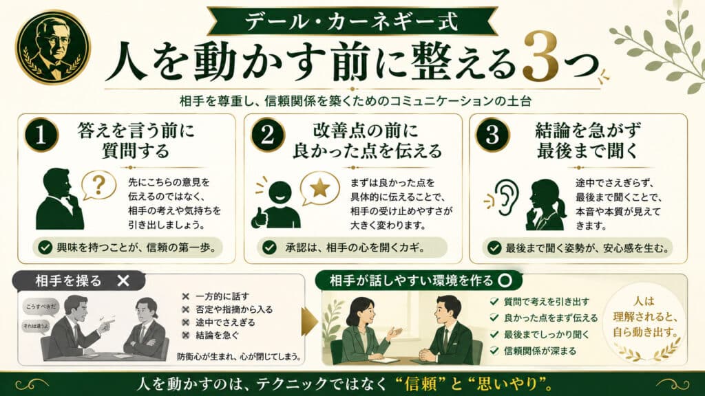 デール・カーネギー流の人を動かす前に整える3つのコミュニケーション原則を示した図解