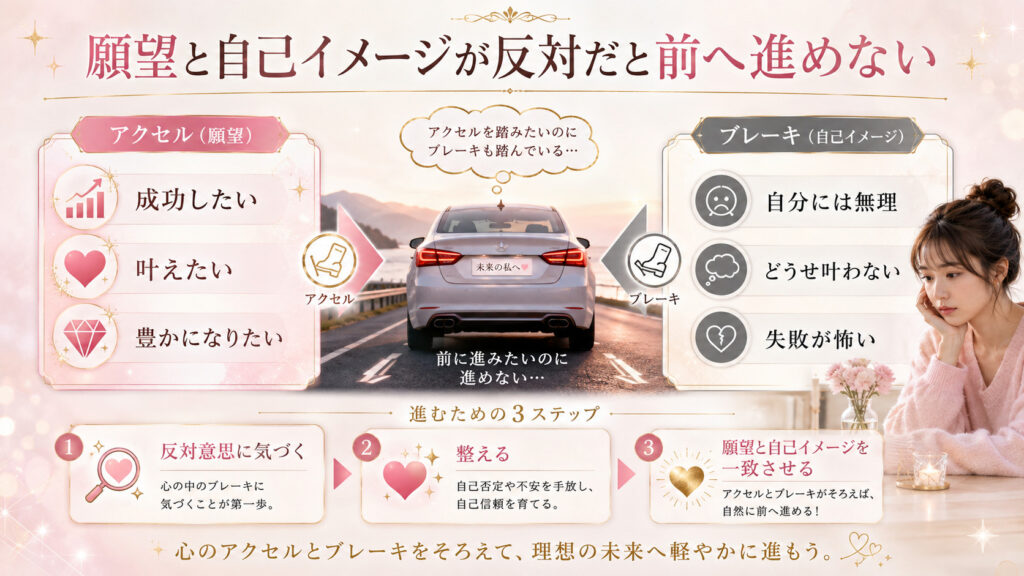 願望と自己イメージが反対だと前へ進めない状態をアクセルとブレーキで示した図解