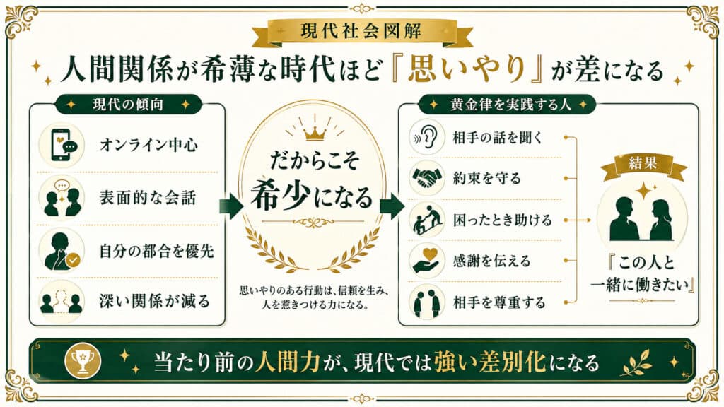人間関係が希薄な現代ほど思いやりや傾聴など黄金律の実践が強みになることを示した図解
