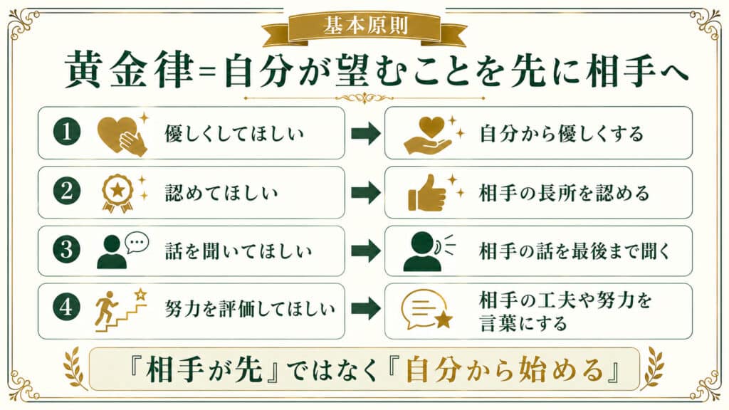 自分が相手にしてほしいことをまず自分から行う黄金律の4つの基本原則を示した図解