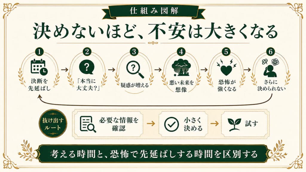 決断の先延ばしから疑惑や悪い未来の想像が増え、恐怖が強くなる悪循環を示した図解