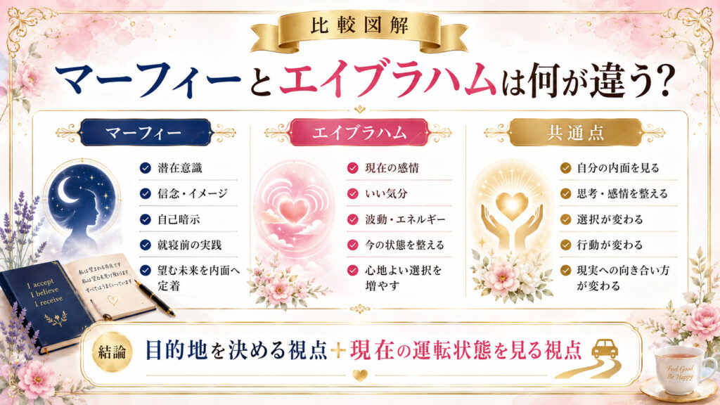 マーフィーとエイブラハムの違いと共通点を一覧で比較した図解