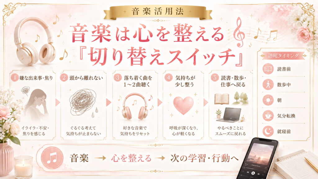 音楽を活用して気分を整え学習や行動へ切り替える流れを示した図解
