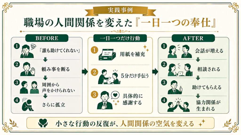 職場で一日一つの小さな奉仕を続けることで孤立から協力関係へ変化する流れを示した図解
