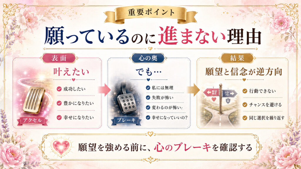 願っているのに進まない理由を表面意識と心の奥と結果の3方向から整理した図解