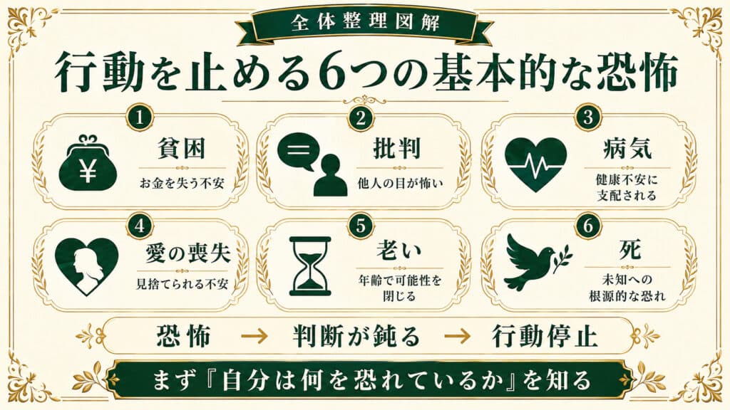 貧困・批判・病気・愛の喪失・老い・死というナポレオン・ヒルの6つの基本的な恐怖を整理した図解