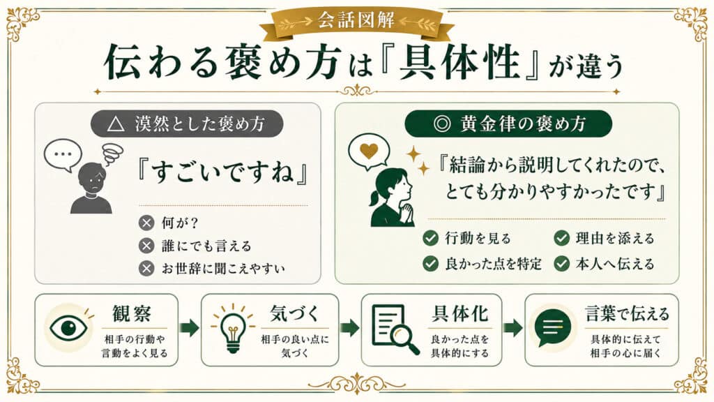 漠然とした褒め方と具体的な行動や理由を伝える黄金律の褒め方を比較した図解