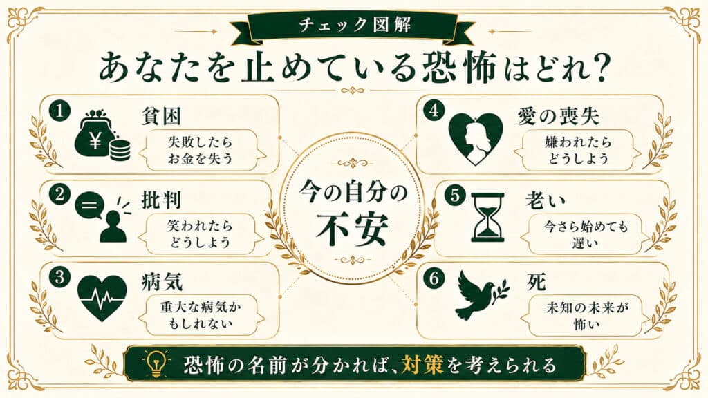 貧困・批判・病気・愛の喪失・老い・死のうち自分を止めている恐怖を確認するチェック図解