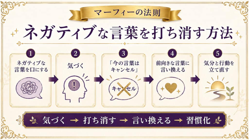 ネガティブな言葉に気づいて打ち消し前向きな言葉へ言い換えて習慣化する方法の図解
