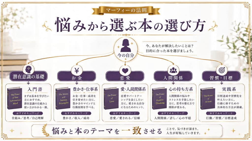 潜在意識やお金、恋愛、人間関係、習慣など現在の悩みからマーフィー本を選ぶ方法の図解