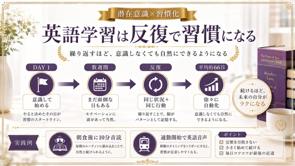 英語学習を同じ状況で反復して徐々に習慣化していく流れと平均約66日を示した図解
