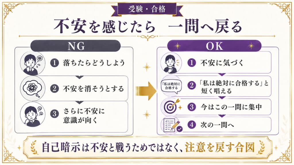受験の不安を無理に消そうとせず、自己暗示を合図に目の前の一問へ注意を戻す方法を示した図解