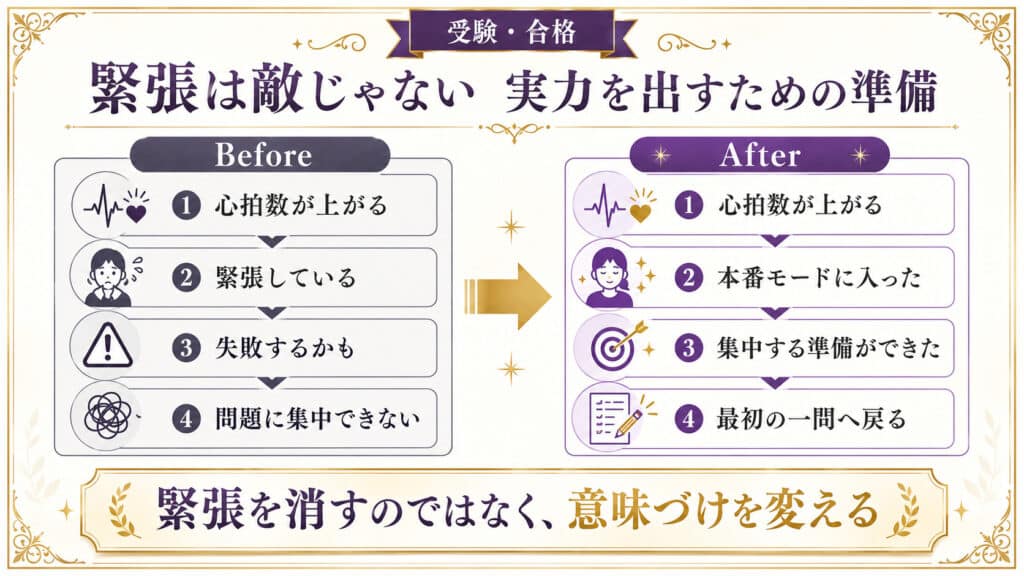 受験の緊張を失敗のサインではなく実力を出すための準備と捉え直す方法を示した図解