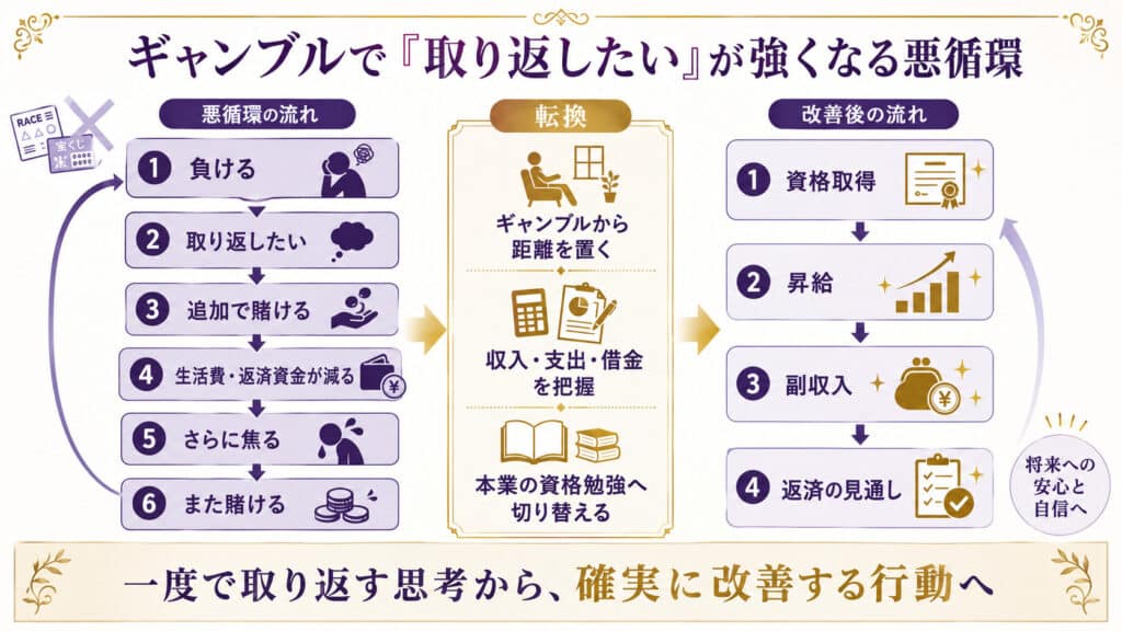 ギャンブルで負けたお金を取り返そうとして追加で賭ける悪循環から、資格取得や収入増加へ切り替える流れを示した図解