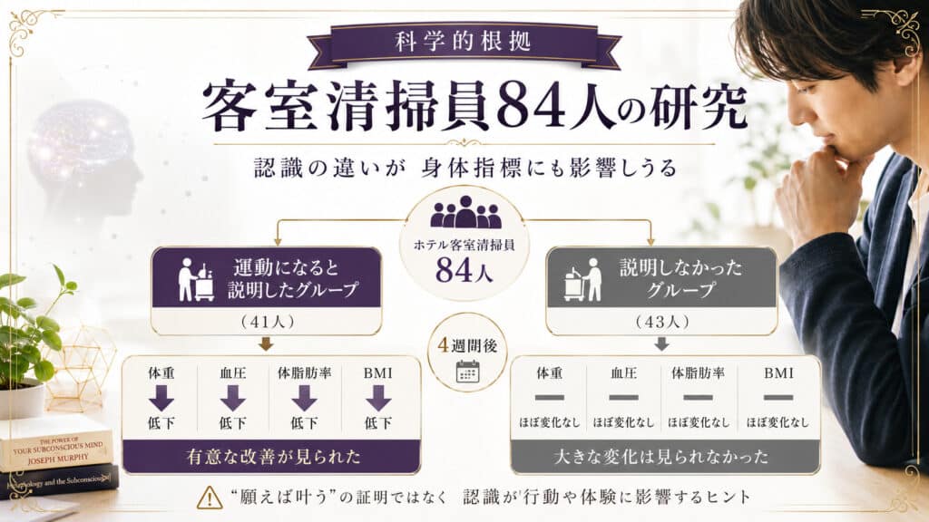ホテル客室清掃員84人の研究をもとに、認識の違いが身体指標に影響することを示した図解 ホテル客室清掃員84人の研究をもとに、認識の違いが身体指標に影響することを示した図解