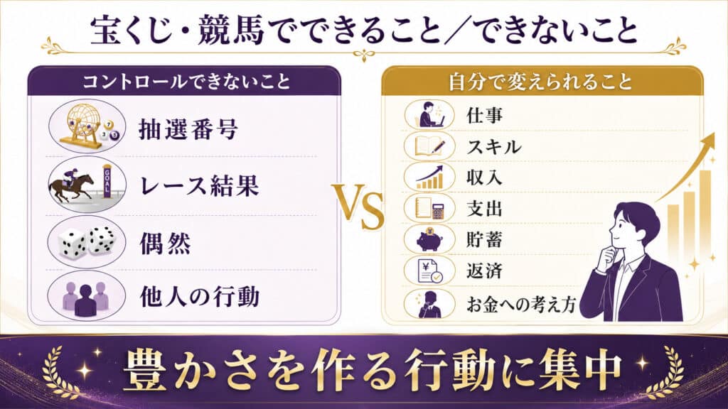 宝くじや競馬の抽選番号や結果などコントロールできないことと、仕事・収入・支出・貯蓄など自分で変えられることを比較した図解