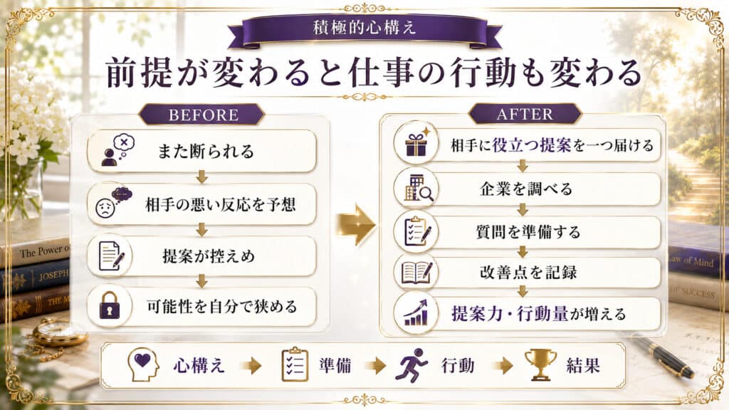 否定的な前提から積極的な前提へ変わることで、準備や行動、結果が変化する流れを示した比較図