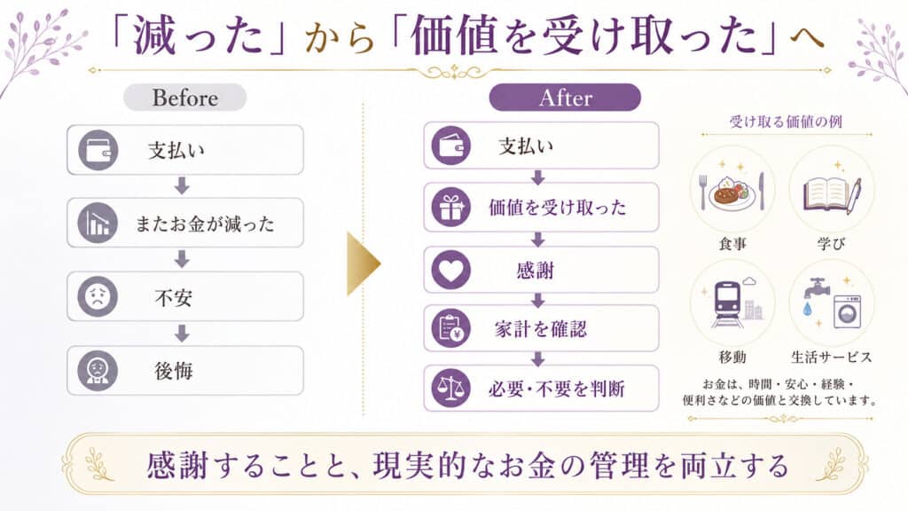 お金を使って減ったと捉える状態から、食事や学びなどの価値を受け取ったと捉えて家計管理へつなげる考え方を示した図解