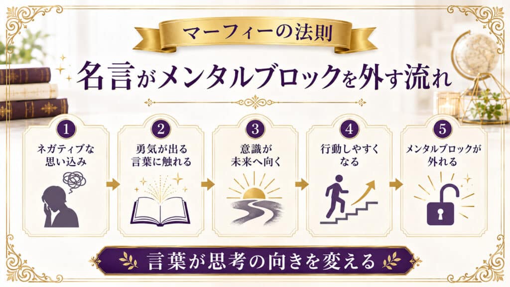 ネガティブな思い込みから勇気が出る言葉に触れてメンタルブロックが外れるまでの流れを示した図解