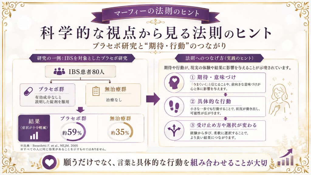プラセボ研究をもとに、期待や意味づけ、行動が結果に影響する考え方を整理した図解