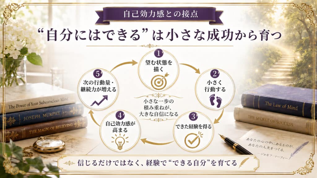 小さな行動と成功体験の積み重ねが自己効力感を高める流れを示した循環図