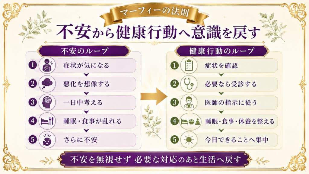 不安のループから健康行動のループへ意識を戻す流れを比較した図解
