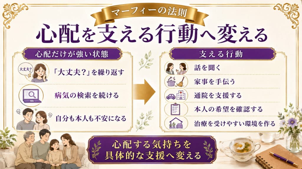 家族の病気への心配を具体的な支援行動へ変える考え方を整理した図解