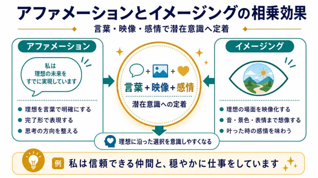 言葉と映像と感情を組み合わせて潜在意識へ定着させる仕組み