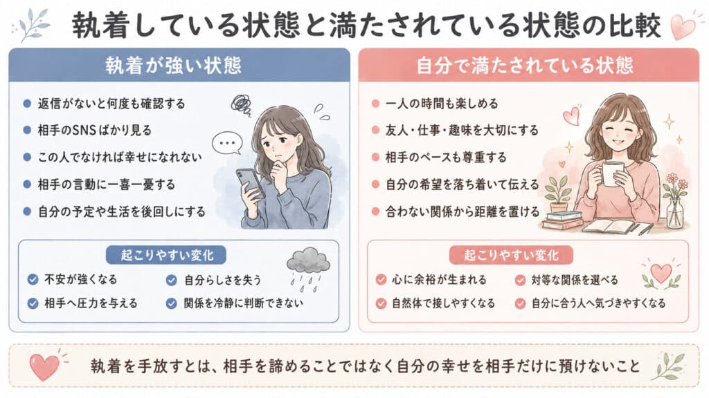 相手への執着が強い状態と自分で満たされている状態の違いを比較した図解