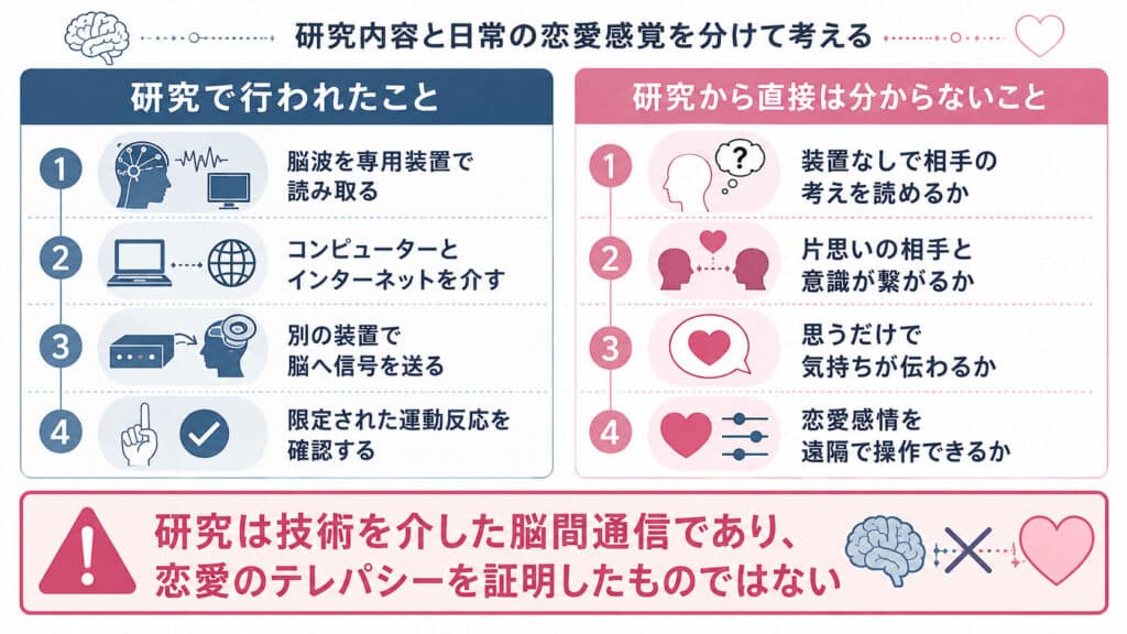 技術を介した脳間通信研究で分かったことと恋愛のテレパシーでは分からないことの比較
