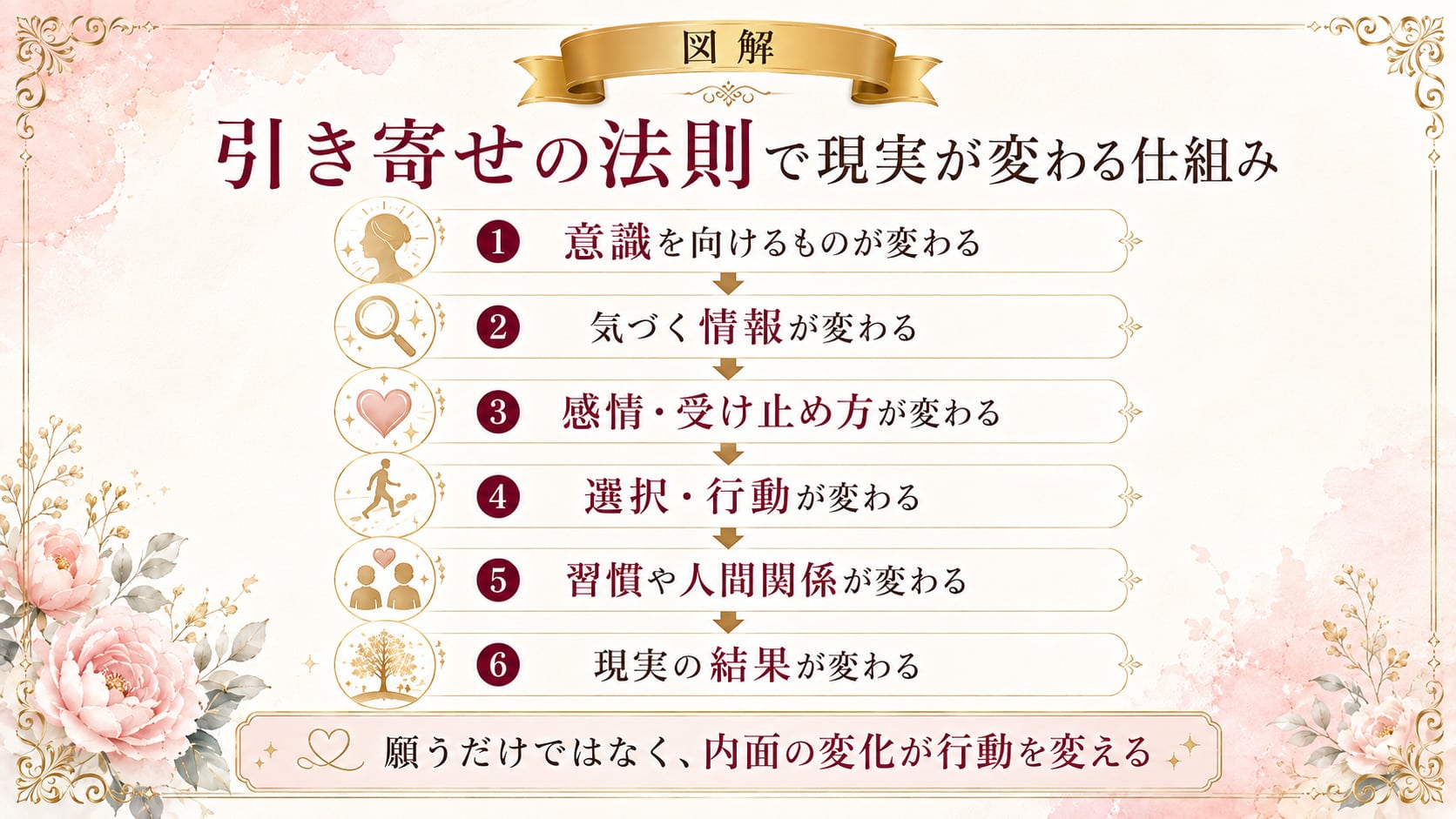 引き寄せの法則で意識から現実の結果までが変わる仕組みの図解