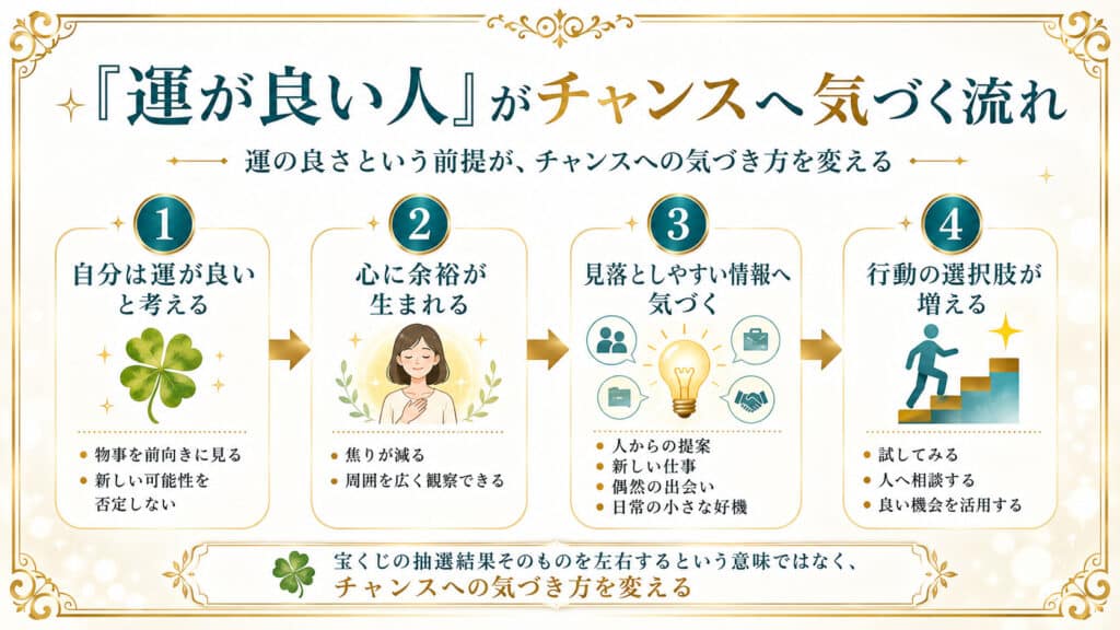 運が良いと考えることで心に余裕が生まれチャンスへ気づく4段階の流れ