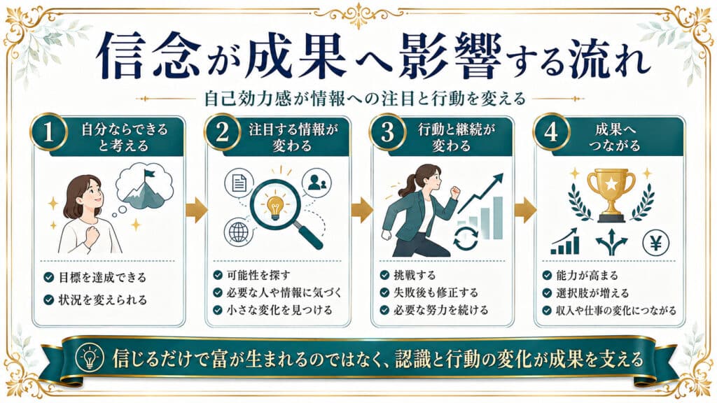 自己効力感が注目する情報と行動を変え成果につながる4段階の流れ