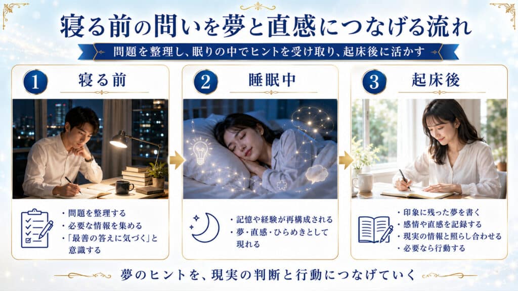寝る前の問いを睡眠中の夢や直感につなげ起床後の行動に活かす流れ