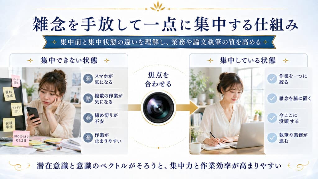 雑念で集中できない状態から一点に集中する状態への変化を示す比較図