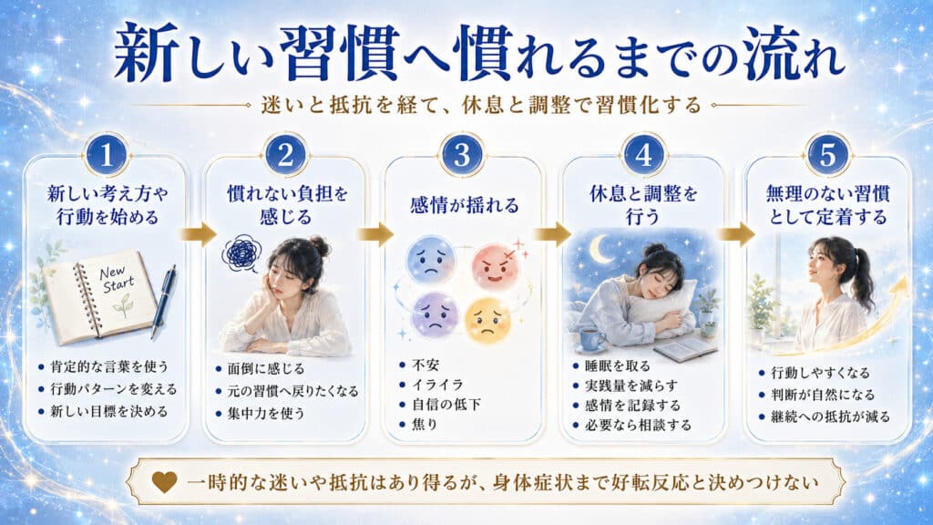 新しい考え方や行動を始めてから、負担や感情の揺れを経て、休息と調整によって無理のない習慣として定着する流れを示した図解
