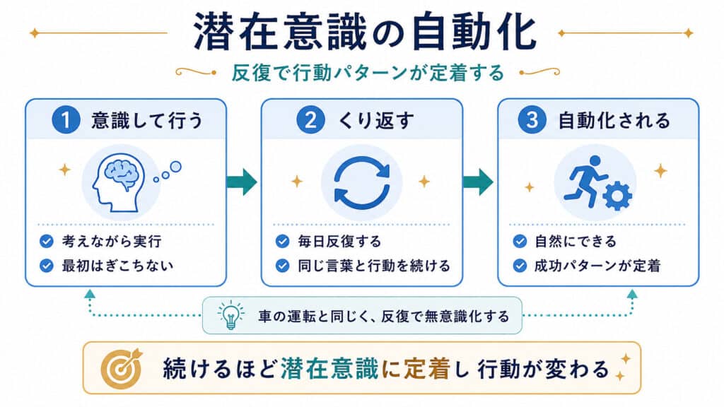 反復によって潜在意識の行動パターンが自動化される仕組み