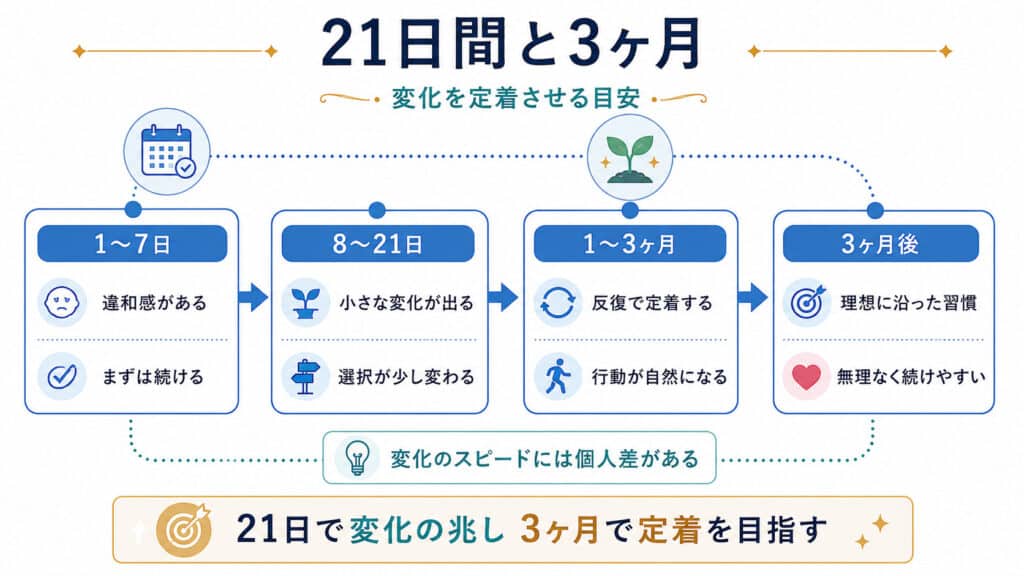 潜在意識の変化を21日間から3ヶ月継続する過程